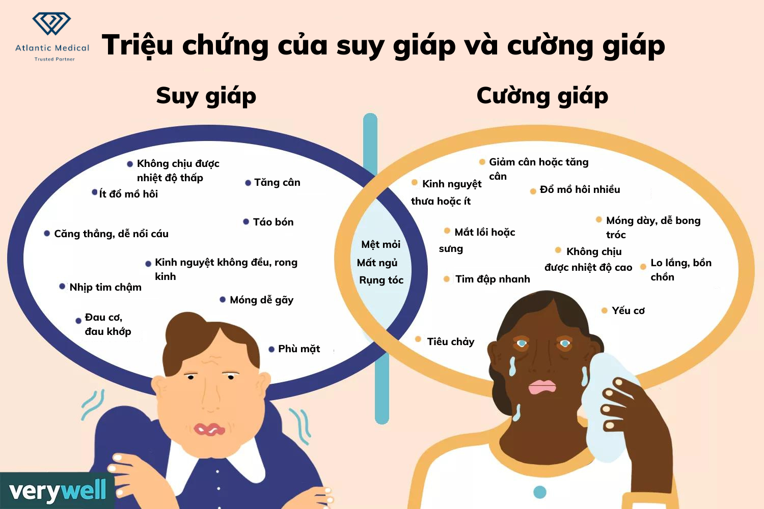 Các dấu hiệu điển hình của bệnh suy giáp và bệnh cường giáp.